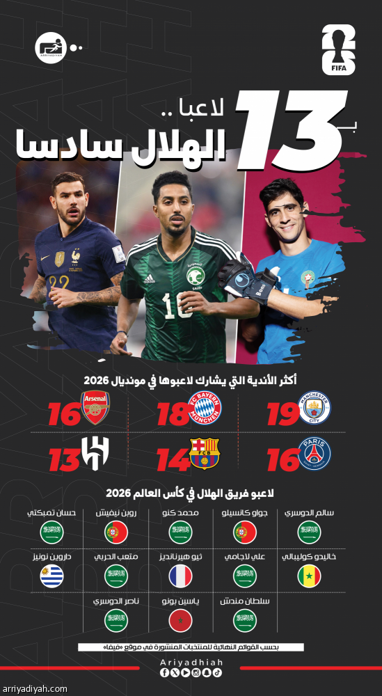 لاعبو الهلال ينصبونه سادسا في مونديال 2026