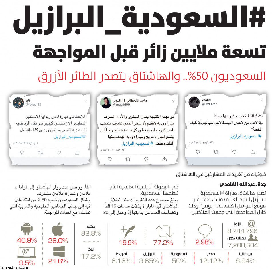 منيرة تكتسح 
أرقام سوبر كلاسيكو