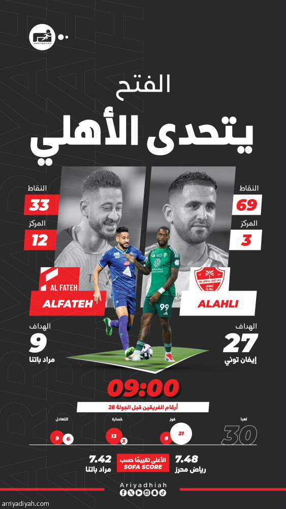 في جدة.. الفتح يطارد الفوز الغائب على الأهلي